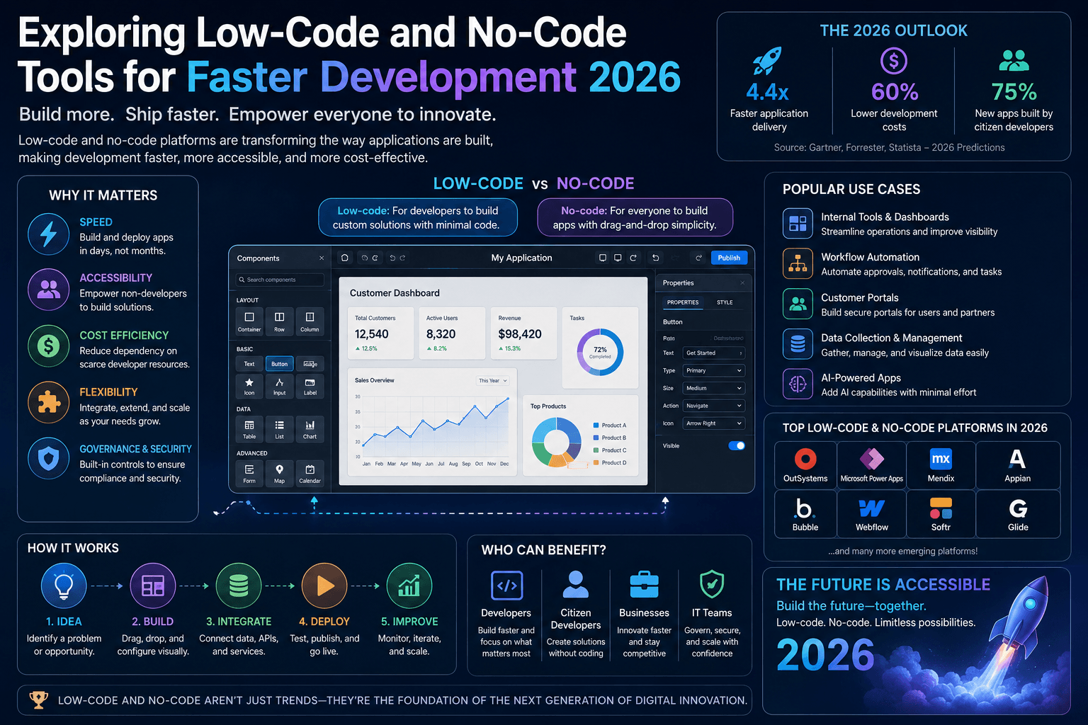 Exploring Low-Code and No-Code Tools for Faster Development in 2026