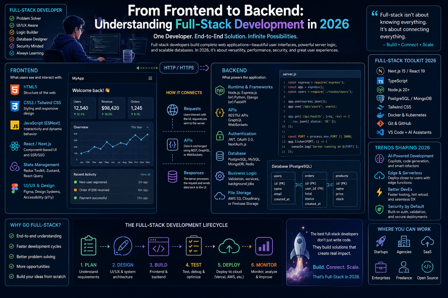 From Frontend to Backend Understanding Full-Stack Development in 2026