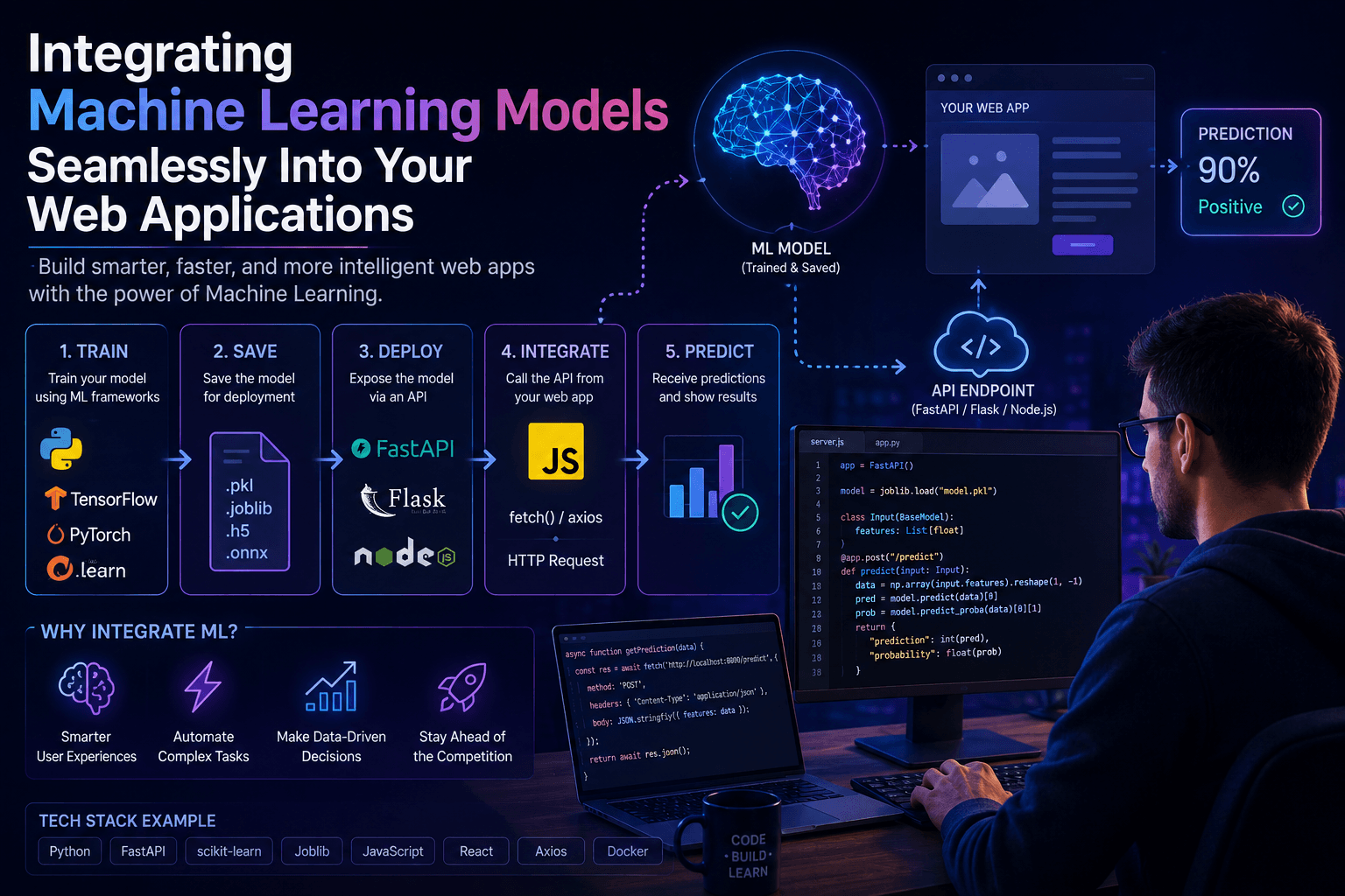 Integrating Machine Learning Models Seamlessly Into Your Web Applications